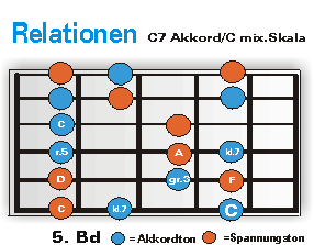 Relationen C7 Akk./C mix. Skala